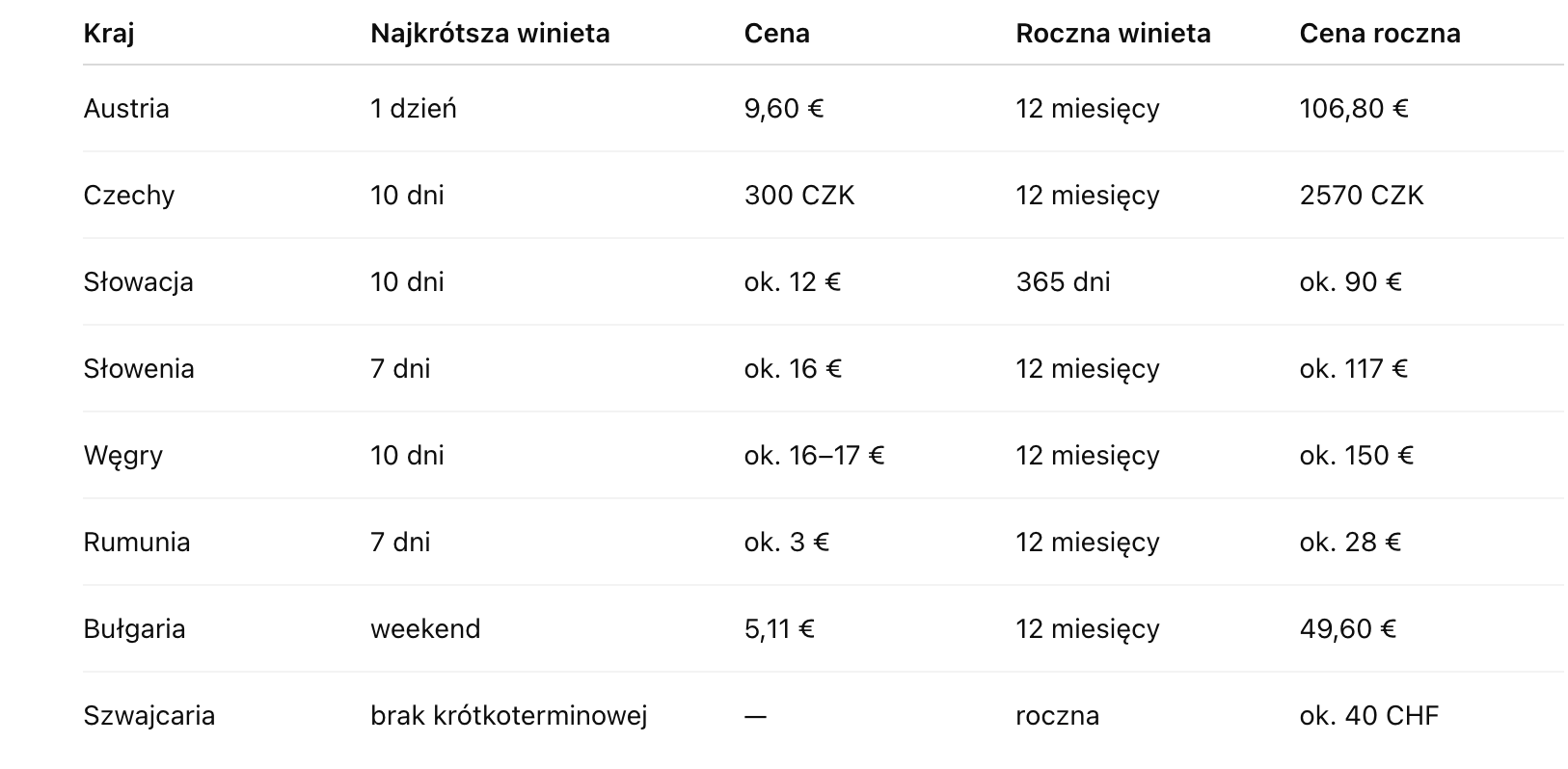 Cena winiety w Europie
