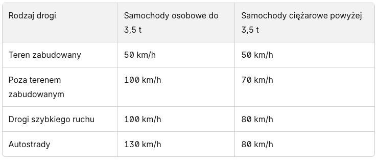 Limity prędkości