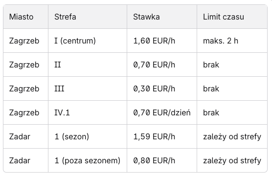Parkowanie w Chorwacji