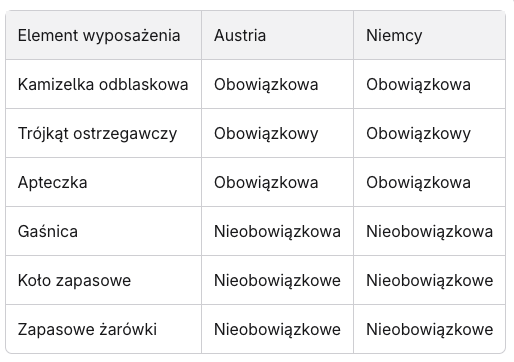 Wyposażenie auta